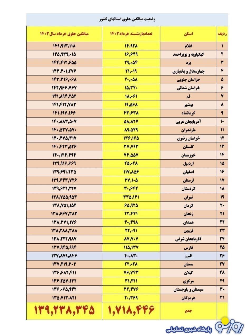 جدول تفکیکی وضعیت حقوق بازنشستگان در استان‌ها