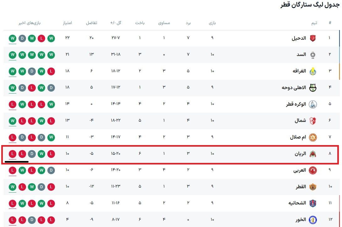 خیلی بد است که مدافعان برای پرسپولیس گل می‌زنند/ موتور ژوائو به موقع روشن شد/ در آسیا خلاف جهت آب حرکت کرده‌ایم