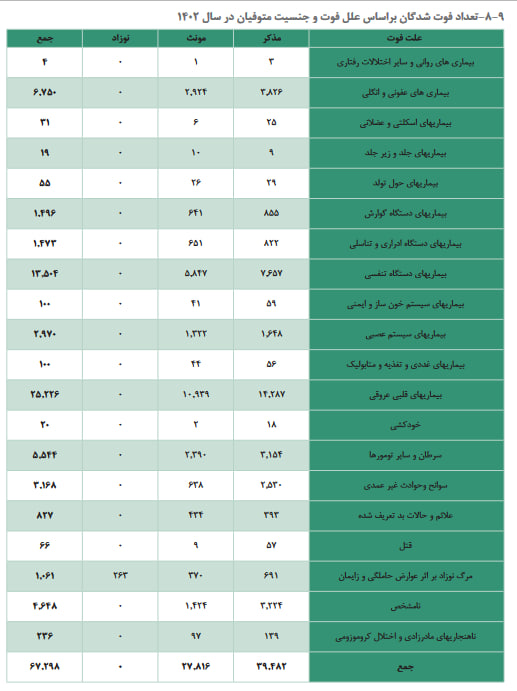 ساکنان این منطقه تهران بیشترین فوتی را داشتند