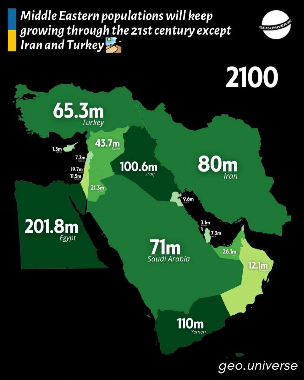 پیش‌بینی جمعیت ایران و ترکیه در طول قرن ۲۱