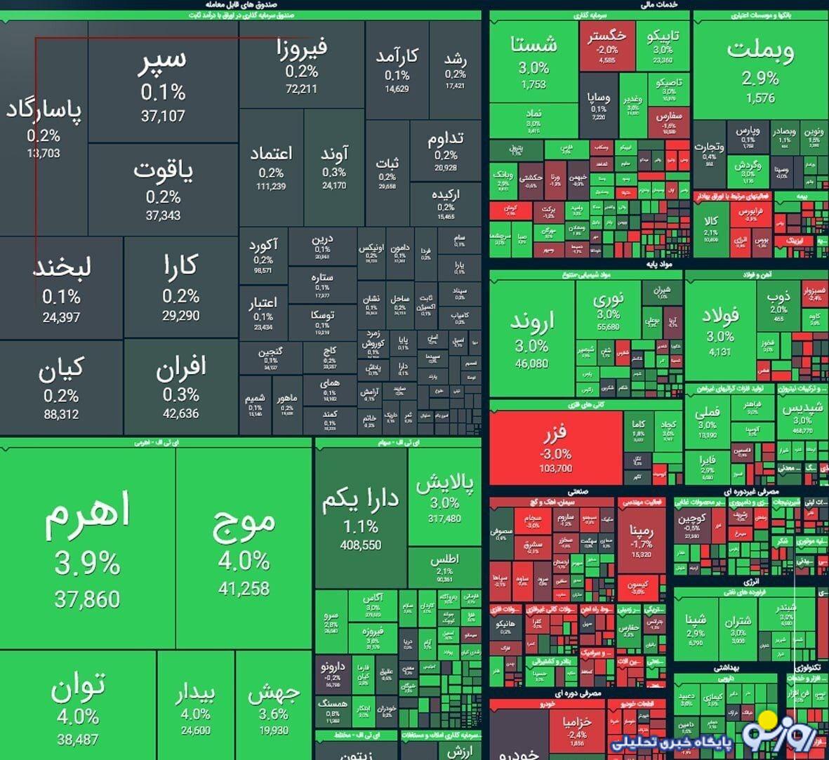شاخص کل بورس در بازار امروز ۱۰ دی شاخص کل بورس در بازار امروز ۱۰ دی