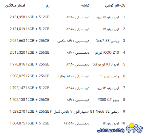 قدرتمندترین گوشی‌های میان‌رده جهان
