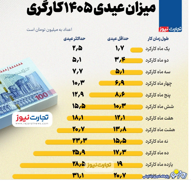 میزان عیدی ۱۴۰۵ کارگری میزان عیدی ۱۴۰۵ کارگری