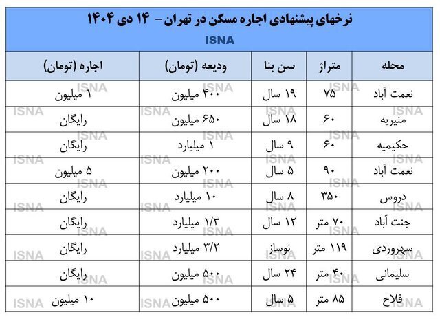 بازار اجاره