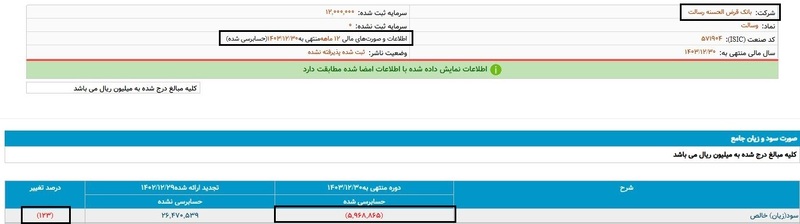 ۸ هزار میلیارد بدهی و صدها میلیارد زیان در بانک رسالت/ مدیرعاملی با مدرک نظامی؛ بهتر از این نمی‌شود!