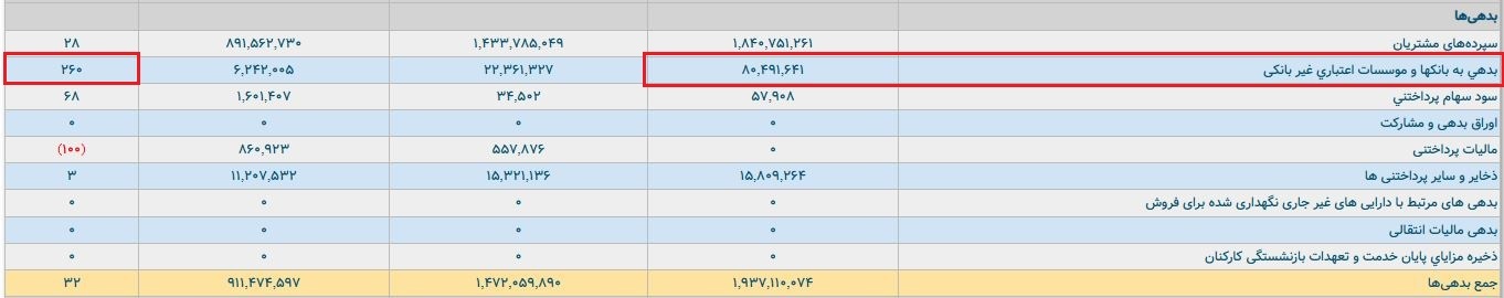 ۸ هزار میلیارد بدهی و صدها میلیارد زیان در بانک رسالت/ مدیرعاملی با مدرک نظامی؛ بهتر از این نمی‌شود!