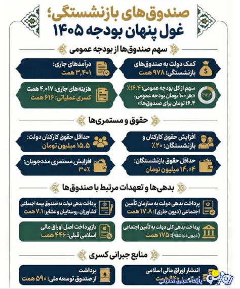 سهم صندوق‌های بازنشستگی از بودجه