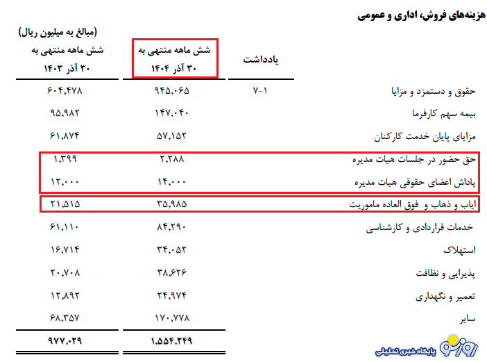 صورت مالی نگران‌کننده شستا!
