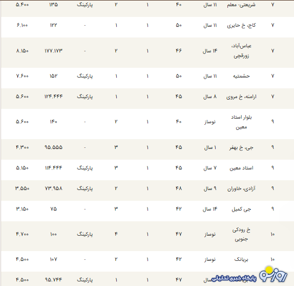با سه میلیارد تومان در کدام منطقه تهران می‌توان خانه خرید؟