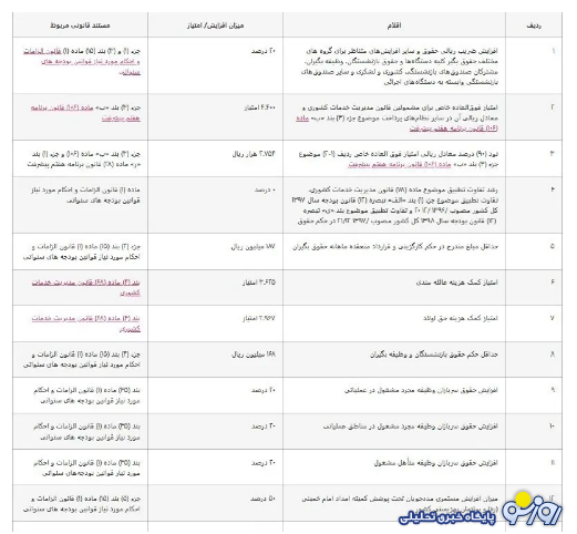 جدول افزایش حقوق کارمندان و بازنشستگان منتشر شد