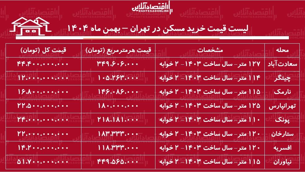 لیست قیمت خرید مسکن در تهران / بهترین مناطق تهران برای سرمایهگذاری مسکن کدامند؟ + جدول بهمن ماه ۱۴۰۴ لیست قیمت خرید مسکن در تهران / بهترین مناطق تهران برای سرمایهگذاری مسکن کدامند؟ + جدول بهمن ماه ۱۴۰۴