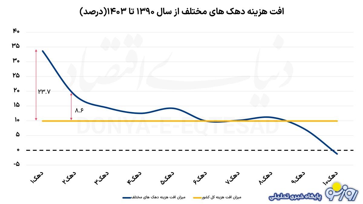 ضربه اقتصاد چگونه به فقرا اصابت کرد؟