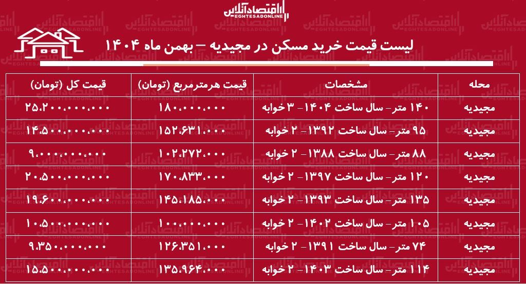 لیست قیمت خرید مسکن در مجیدیه / میانگین قیمت خرید هر متر آپارتمان در این منطقه چقدر است؟ + جدول بهمن ماه ۱۴۰۴ لیست قیمت خرید مسکن در مجیدیه / میانگین قیمت خرید هر متر آپارتمان در این منطقه چقدر است؟ + جدول بهمن ماه ۱۴۰۴