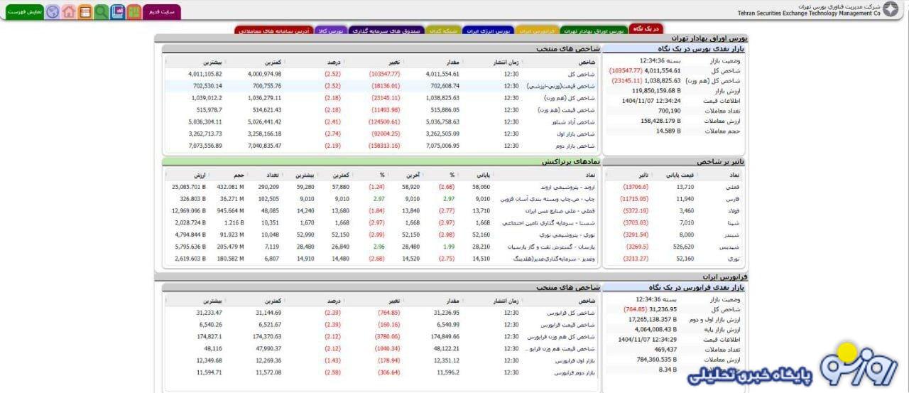ریزش شاخص کل بورس در بازار ریزش شاخص کل بورس در بازار