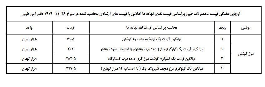 قیمت جدید مرغ اعلام شد/ گرانتر این قیمت نخرید + جدول قیمت جدید مرغ اعلام شد/ گرانتر این قیمت نخرید + جدول