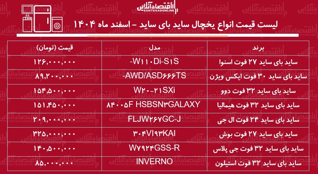قیمت جدید انواع یخچال فریزر ساید بای ساید در بازار / ساید بای ساید دوو، بوش، ال جی و...چند شد؟ + جدول اسفند ماه ۱۴۰۴ قیمت جدید انواع یخچال فریزر ساید بای ساید در بازار / ساید بای ساید دوو، بوش، ال جی و...چند شد؟ + جدول اسفند ماه ۱۴۰۴