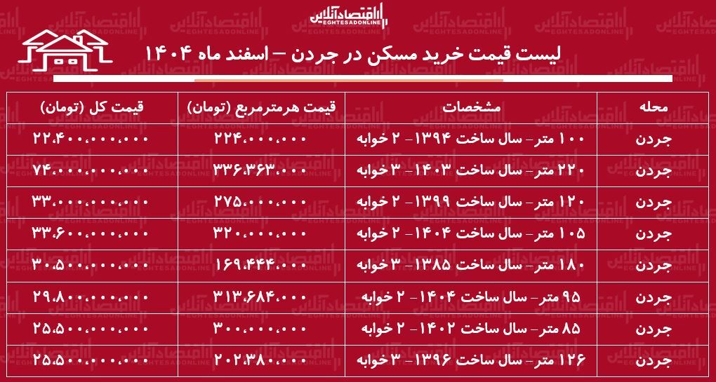 لیست قیمت خرید مسکن در جردن / قیمت خرید هر متر آپارتمان در این منطقه چقدر است؟ + جدول اسفند ماه ۱۴۰۴ لیست قیمت خرید مسکن در جردن / قیمت خرید هر متر آپارتمان در این منطقه چقدر است؟ + جدول اسفند ماه ۱۴۰۴