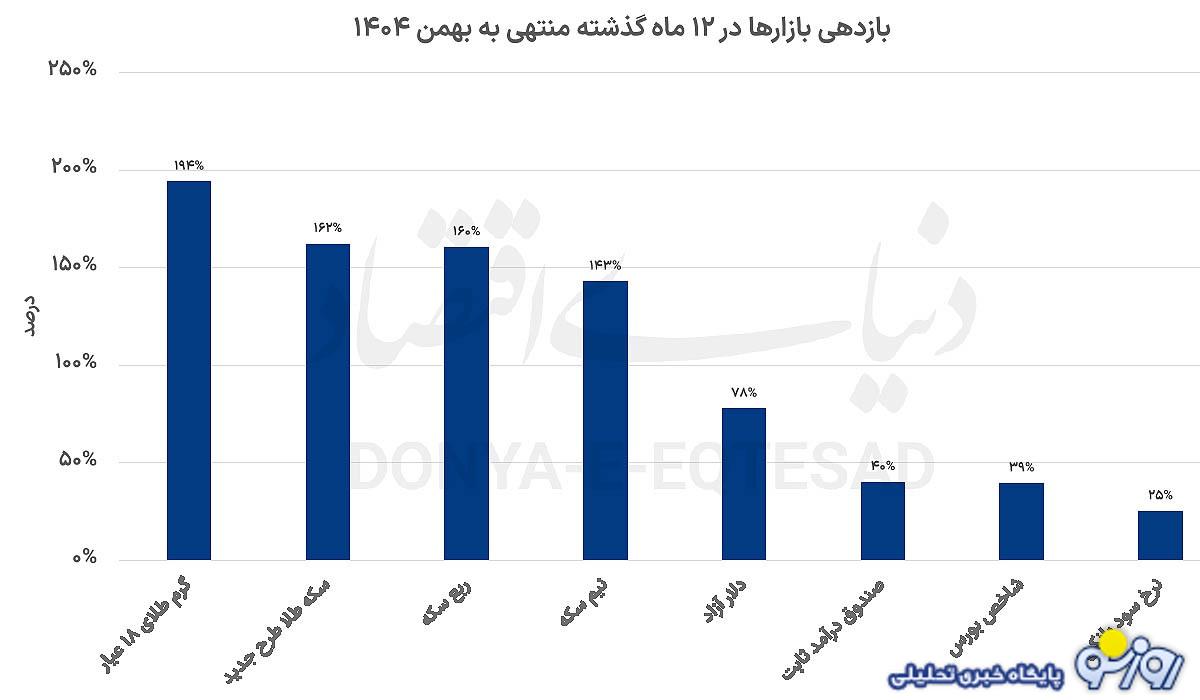 پیشتازی طلا در بازار اقتصاد پیشتازی طلا در بازار اقتصاد
