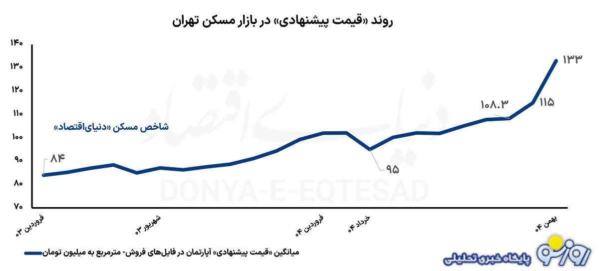 قیمت مسکن تا کجا تغییر خواهد کرد؟ قیمت مسکن تا کجا تغییر خواهد کرد؟