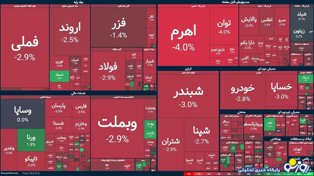 افت ۸۵ هزار واحدی شاخص بورس افت ۸۵ هزار واحدی شاخص بورس