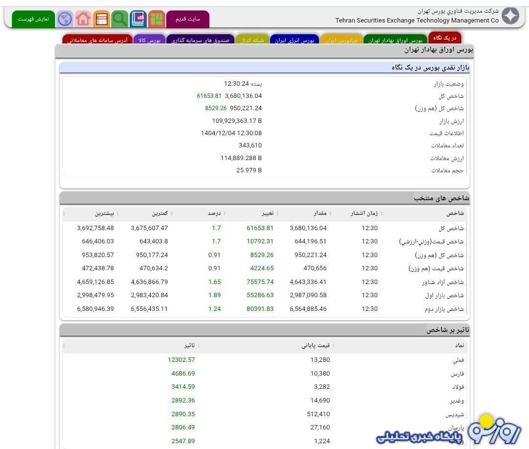 بورس بالاخره سبز شد بورس بالاخره سبز شد