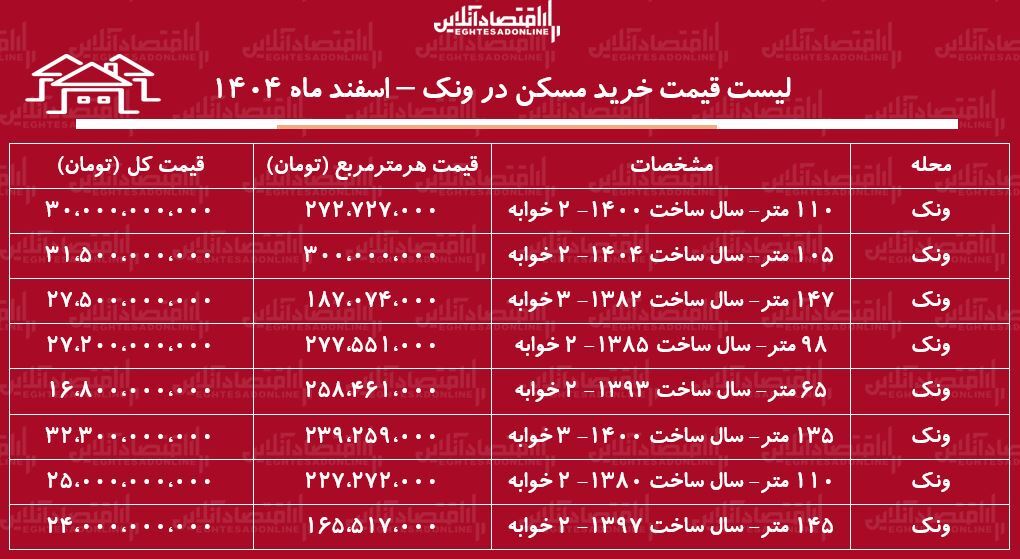لیست قیمت خرید مسکن در ونک / خرید یک آپارتمان ۲ خوابه در این منطقه چقدر هزینه دارد؟ + جدول اسفند ماه ۱۴۰۴ لیست قیمت خرید مسکن در ونک / خرید یک آپارتمان ۲ خوابه در این منطقه چقدر هزینه دارد؟ + جدول اسفند ماه ۱۴۰۴