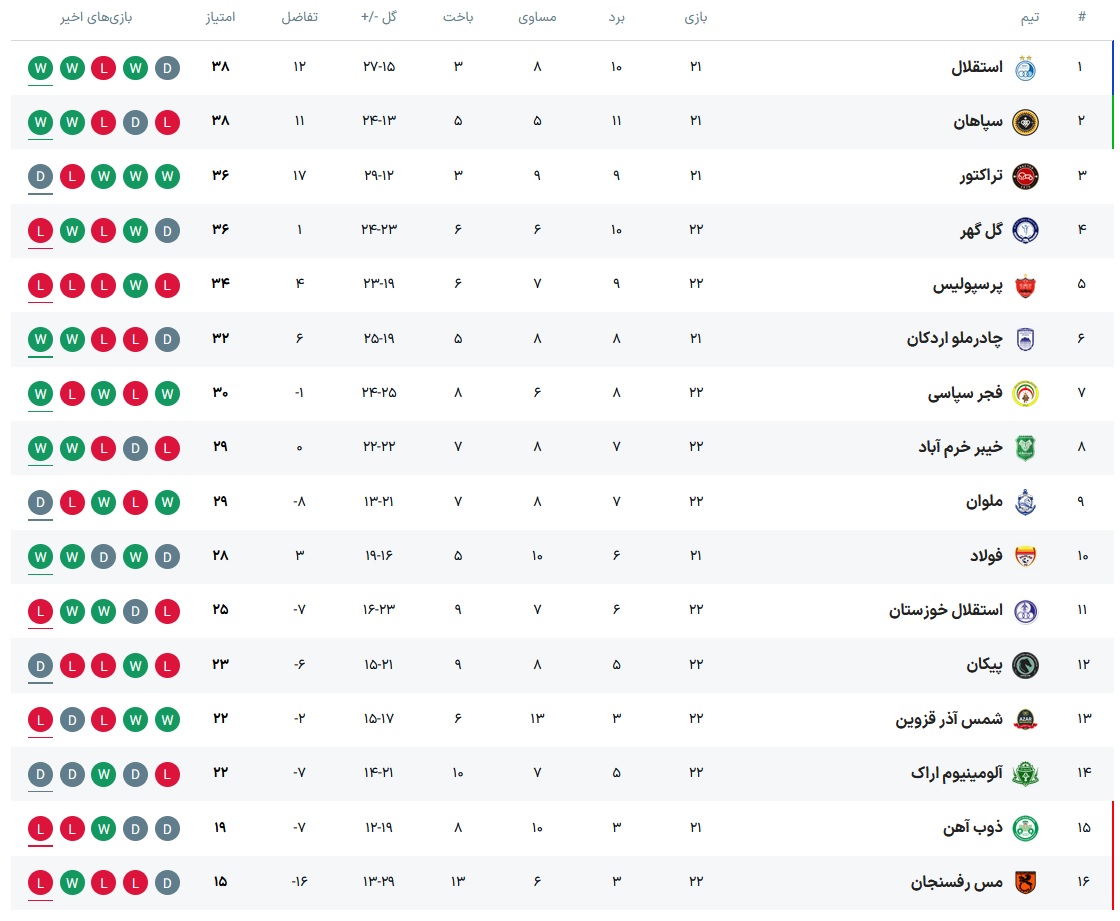 سپاهان بیخ گوش استقلال/ جدول لیگ بیست و پنجم تا پایان هفته بیست و دوم