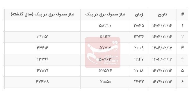 شرکت توانیر | توانیر ,