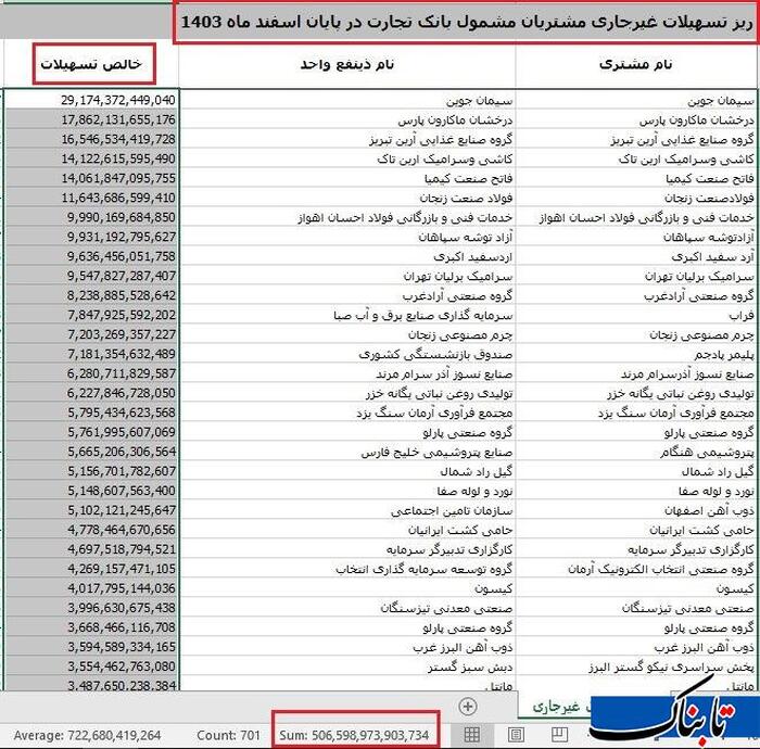 ۲۷ هزار میلیارد تومان بدهی مشکوکالوصول در بانک تجارت / آقای مدیرعامل؛ وقت شفافسازی است!