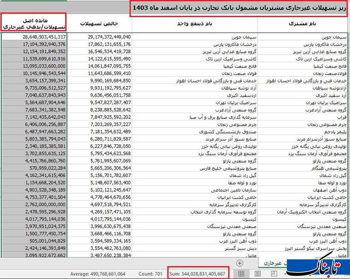 ۲۷ هزار میلیارد تومان بدهی مشکوکالوصول در بانک تجارت / آقای مدیرعامل؛ وقت شفافسازی است!