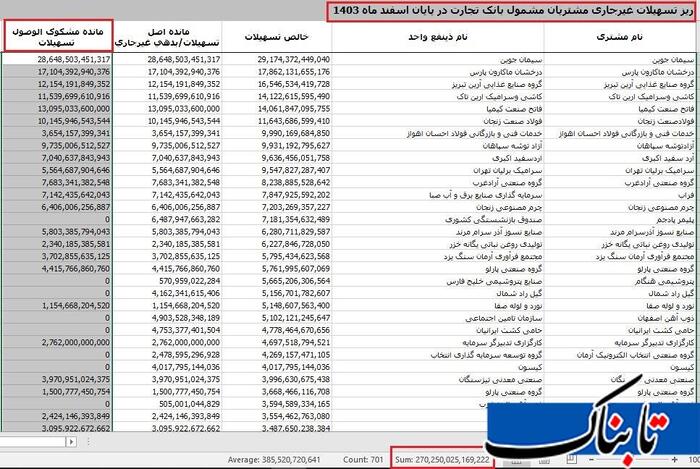 ۲۷ هزار میلیارد تومان بدهی مشکوکالوصول در بانک تجارت / آقای مدیرعامل؛ وقت شفافسازی است!