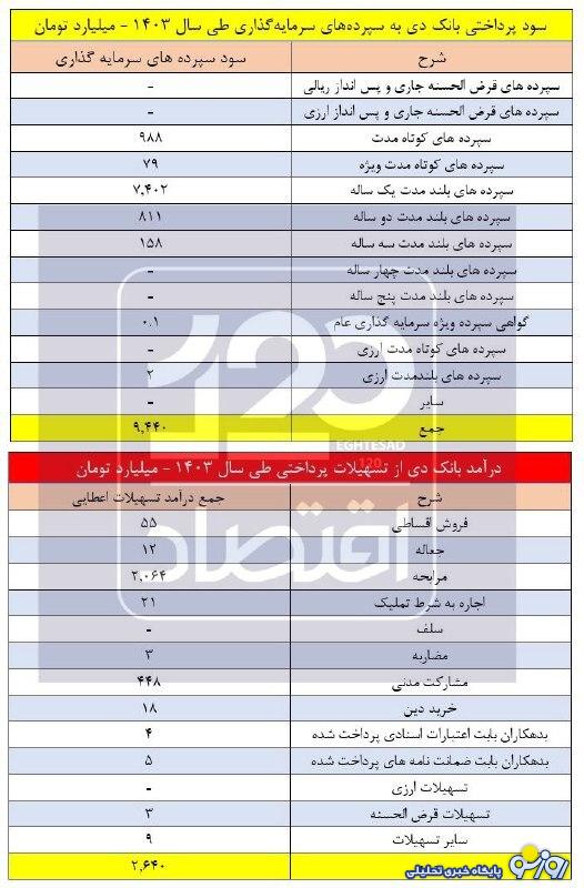سود سازی عجیب بانک دی از تسهیلات پرداختی !