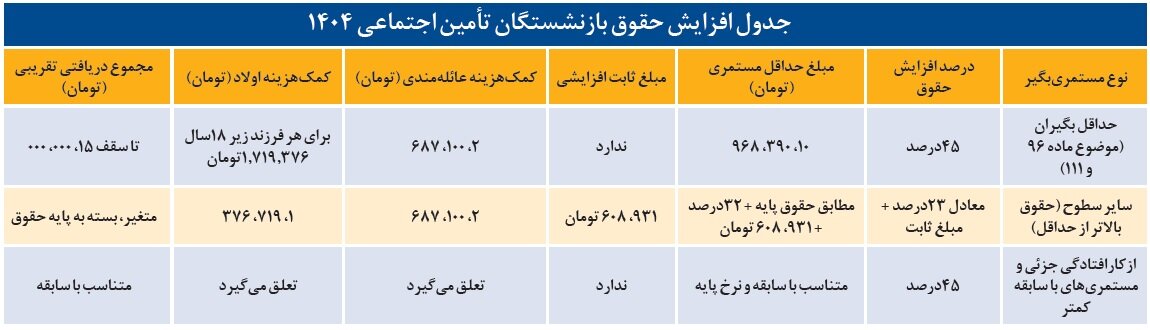 تکلیف حقوق جدید بازنشستگان روشن شد ؛ حقوق بازنشستگان چقدر می شود؟ | فرمول افزایش مستمری تأمین اجتماعی را ببینید