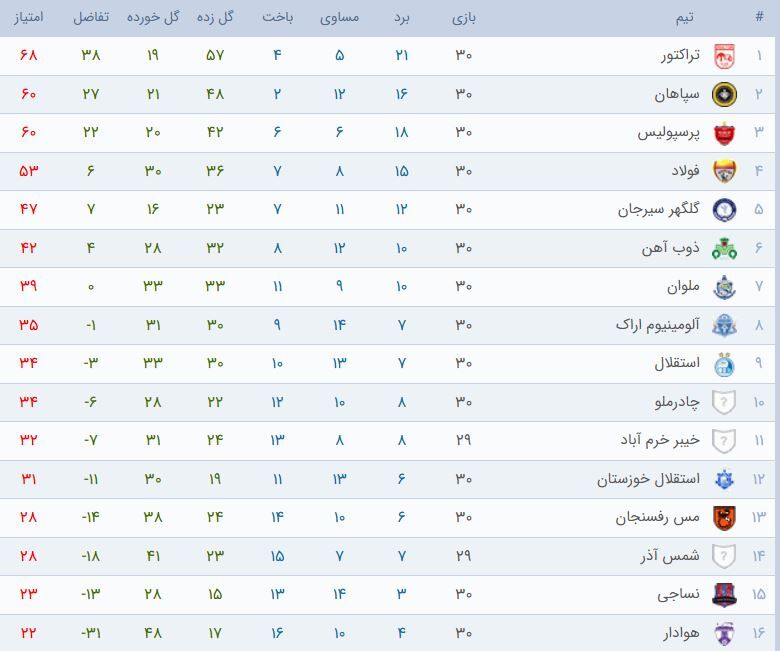 آمار موفق پرسپولیس با کارتال +جدول