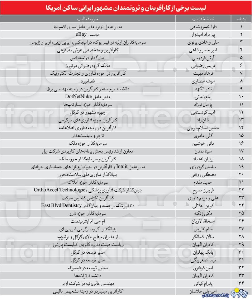 مال و منال ایرانیان پولدار آمریکا از جمله دارا خسرو شاهی چقدر است؟
