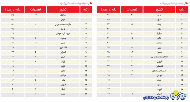موسسه مطالعاتی گالوپ میگه ایرانی‌ها هم خشمگین‌ترین هستند و هم غنگین ترین! چرا آخه؟