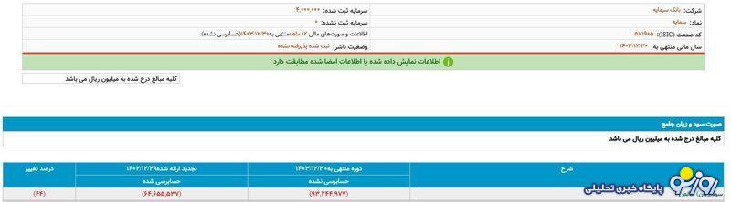 نظارت بر بانک ضرر ده سرمایه هم در زمره وظایف بانک مرکزی است؟!