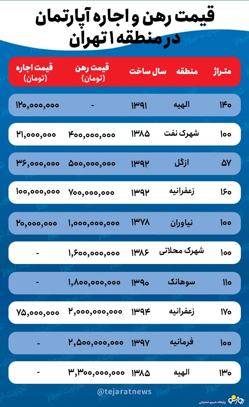 قیمت اجاره خانه در منطقه یک تهران
