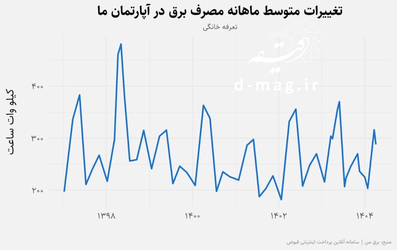قبض‌های نجومی برق در دوره خاموشی/ افزایش شدید قیمت برق برای تعرفه عمومی مشترکین مسکونی