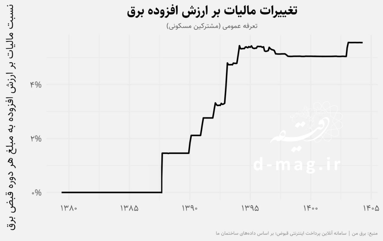 قبض‌های نجومی برق در دوره خاموشی/ افزایش شدید قیمت برق برای تعرفه عمومی مشترکین مسکونی