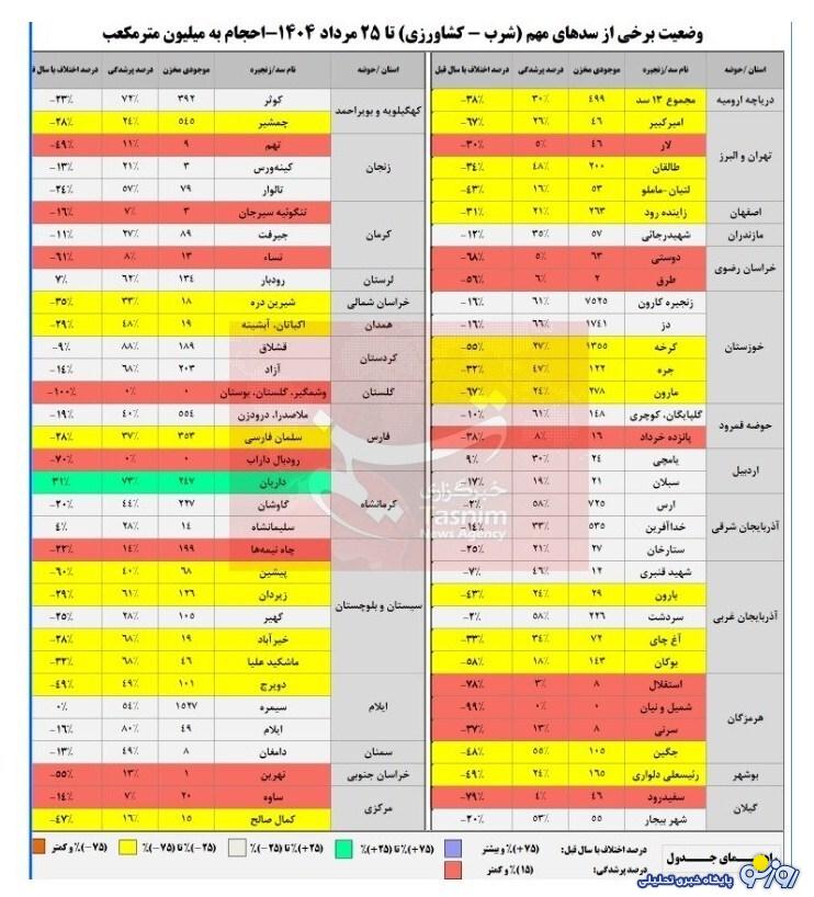 چه کسی به فکر بی آبی سدهاست؟!