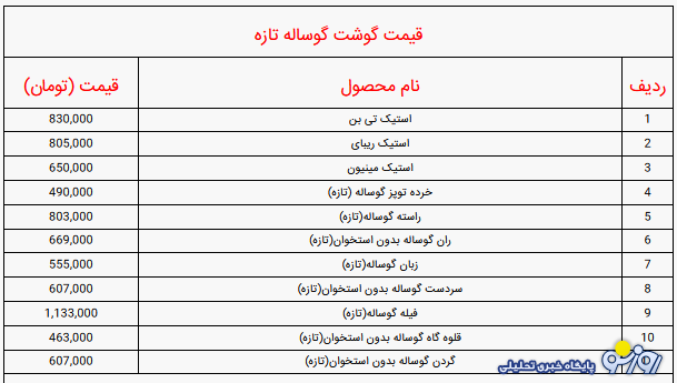 قیمت گوشت گوسفند، گوساله و مرغ