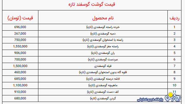 قیمت گوشت گوسفند، گوساله و مرغ
