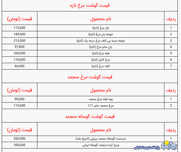 قیمت گوشت گوسفند، گوساله و مرغ
