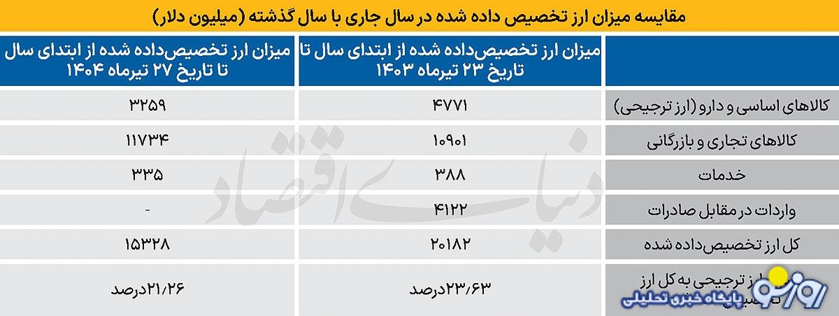بوی رکود از آمار ارزی