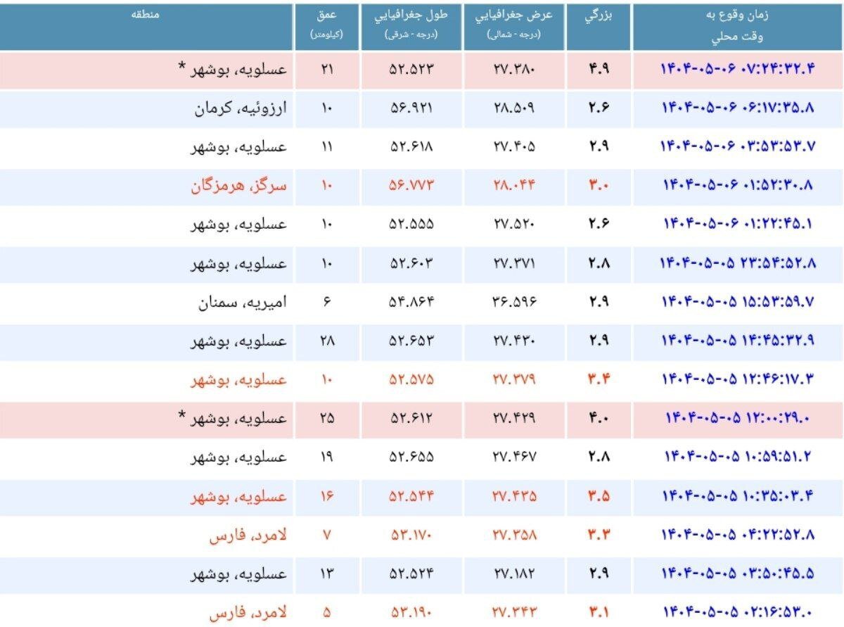 عسلویه با قدرت حدود ۵ ریشتر لرزید!+ جدول