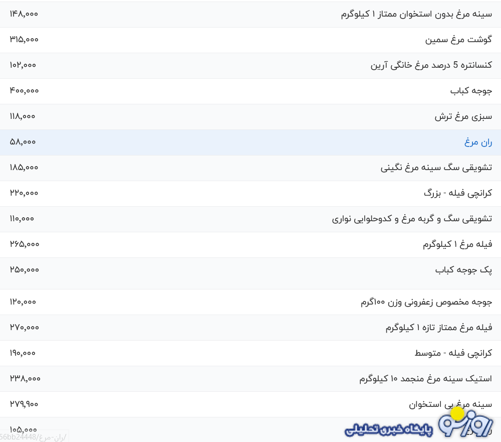 قیمت گوشت مرغ، امروز ۸ مرداد ۱۴۰۴
