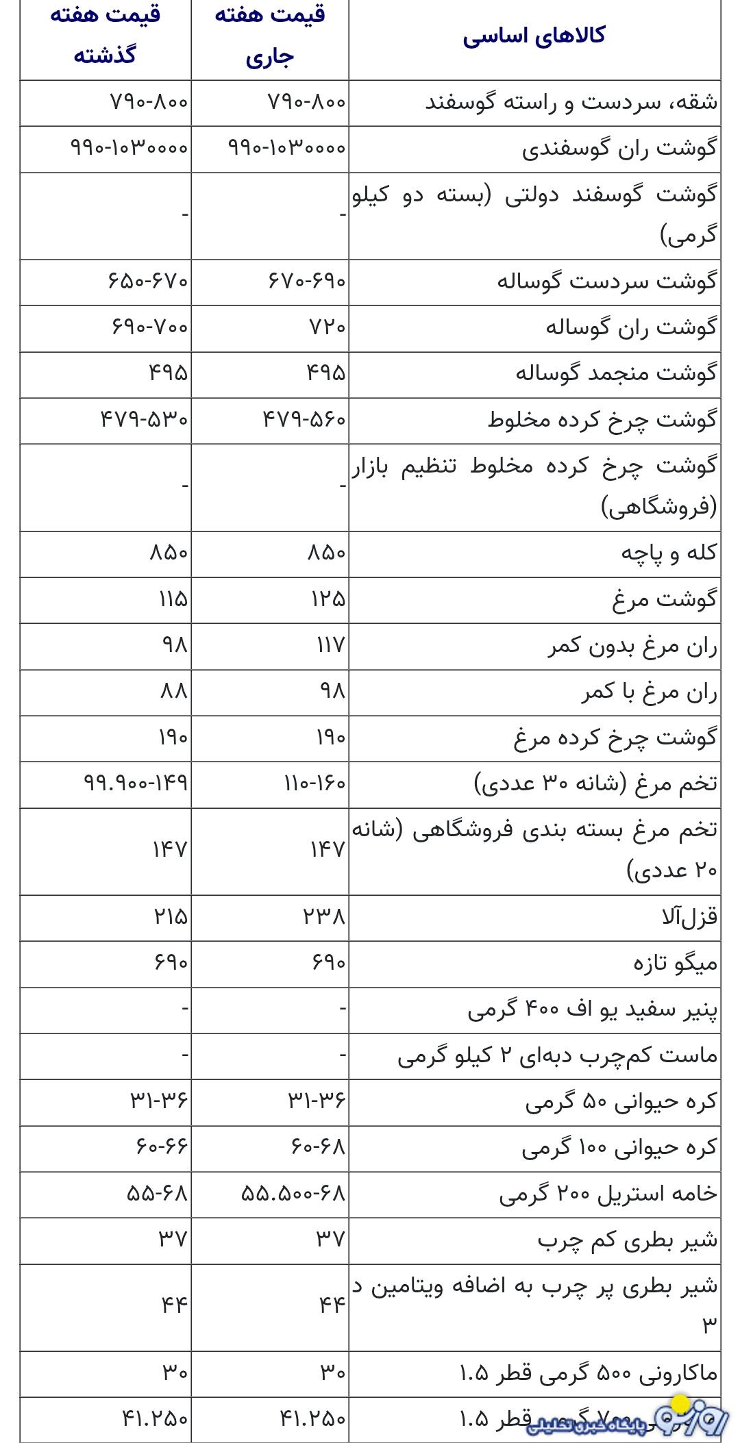 جدول قیمت کالاها