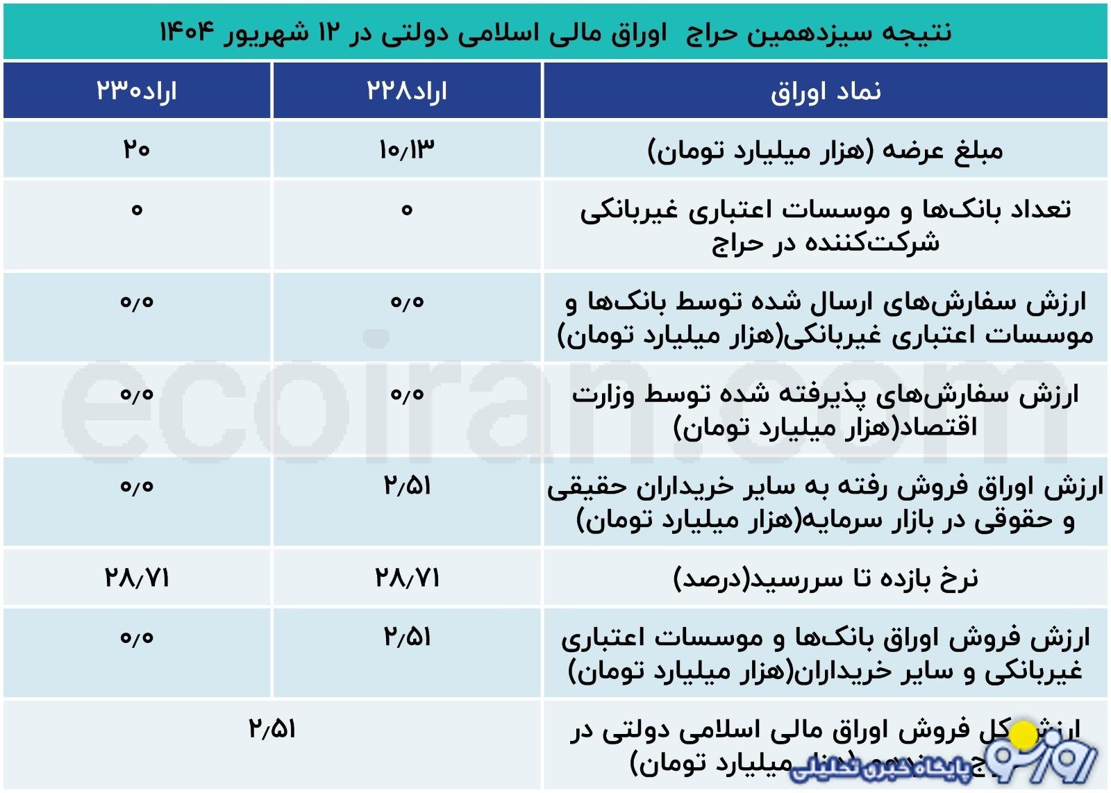جزئیات حراج سیزدهم اوراق مالی اسلامی در سال ۱۴۰۴