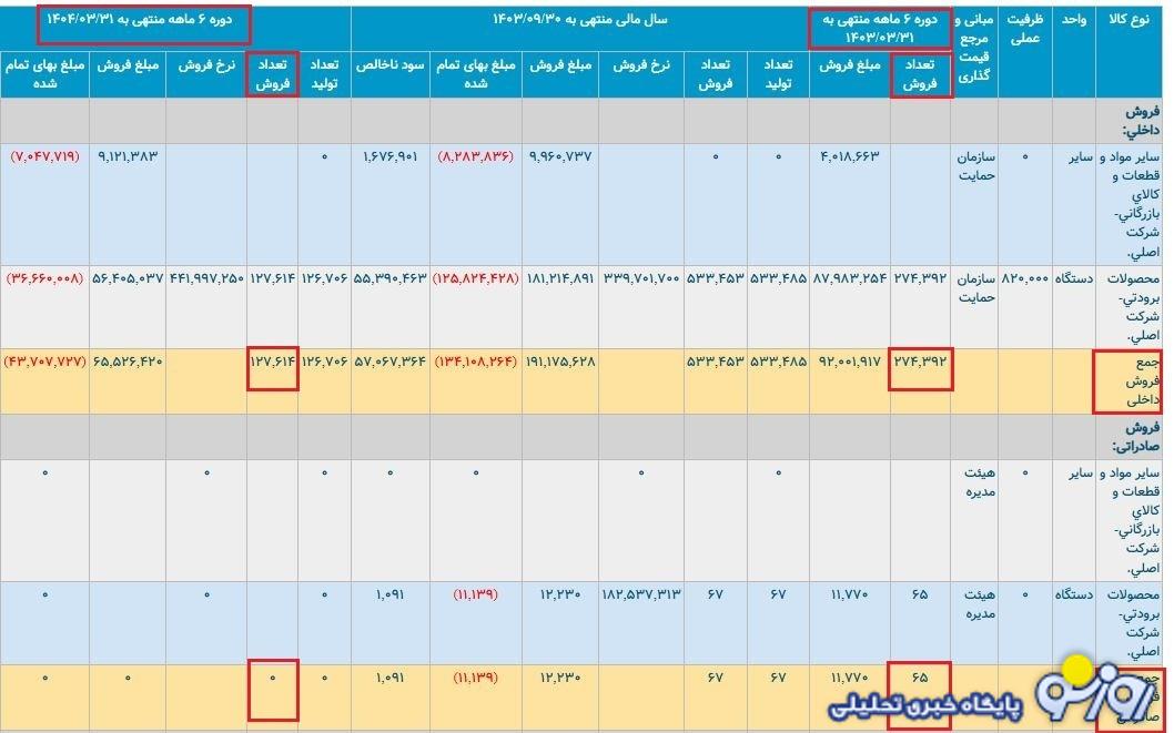 کاهش فروش و تعدیل نیرو در گروه صنعتی انتخاب که فقط 10 قران ارزش دارد!